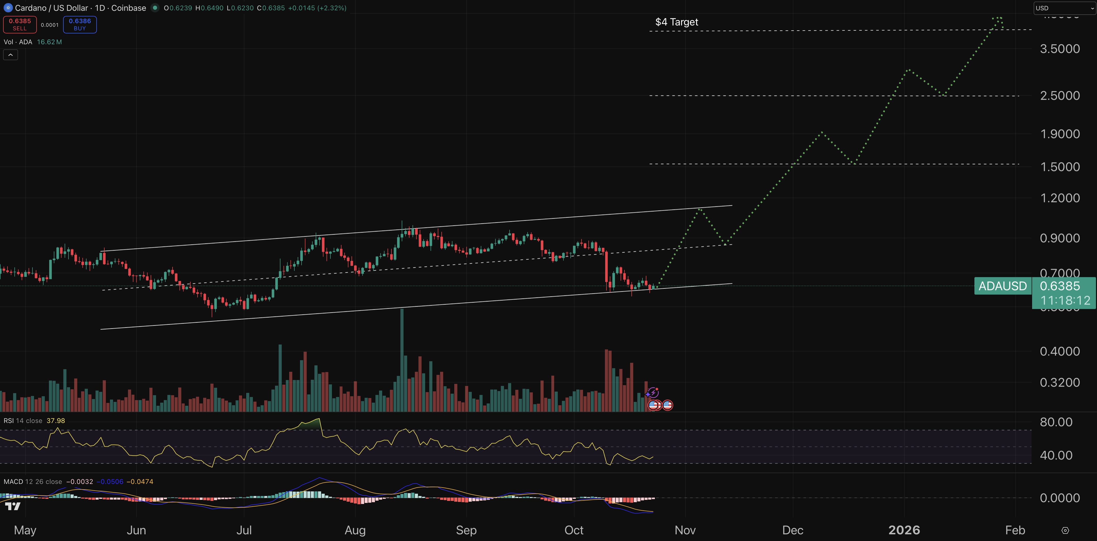 Cardano fiyat grafiği