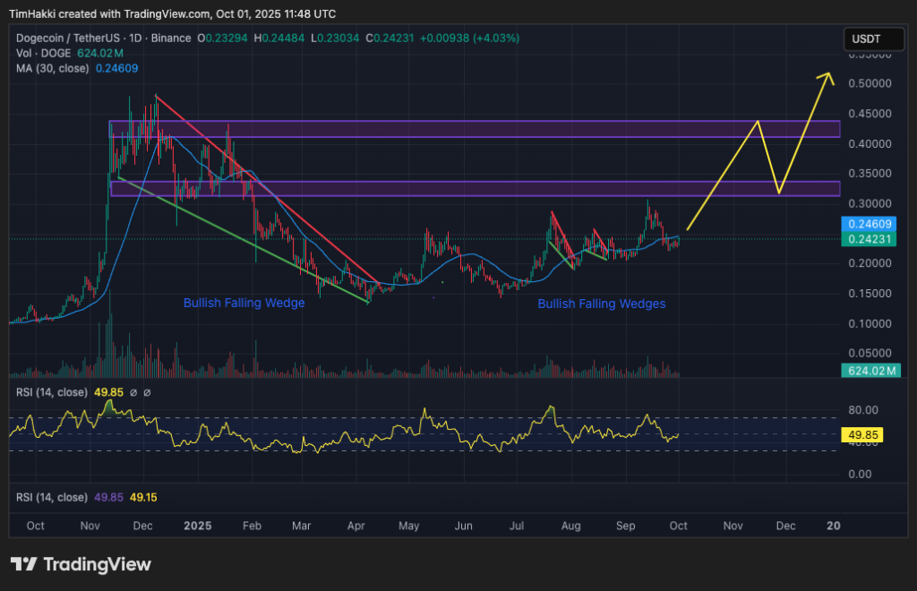 Dogecoin kurssikaavio
