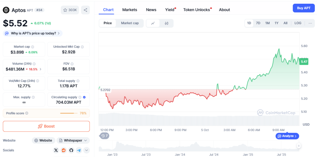 Bitwise Files S-1 for Aptos ETF, CEO Cites 'Momentum in Aptos Ecosystem'