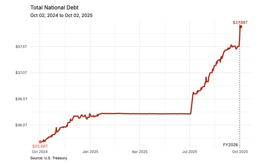 US National Debt Nears $38 Trillion, Adds $6B Daily as Gold and Bitcoin Hit ATH – Is BTC the Answer?