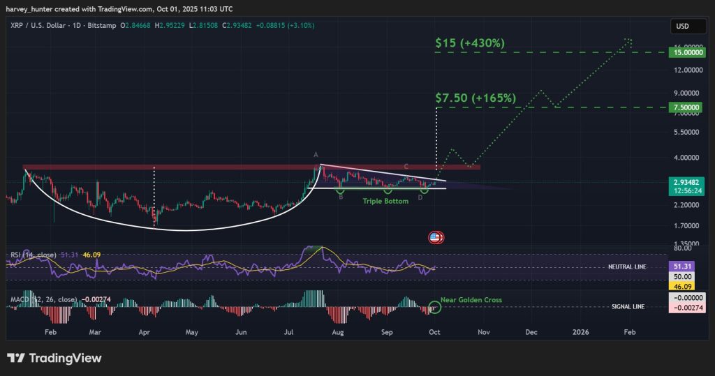 XRP / USD 1-day chart, cup-and-handle nears apex. Source: TradingView.