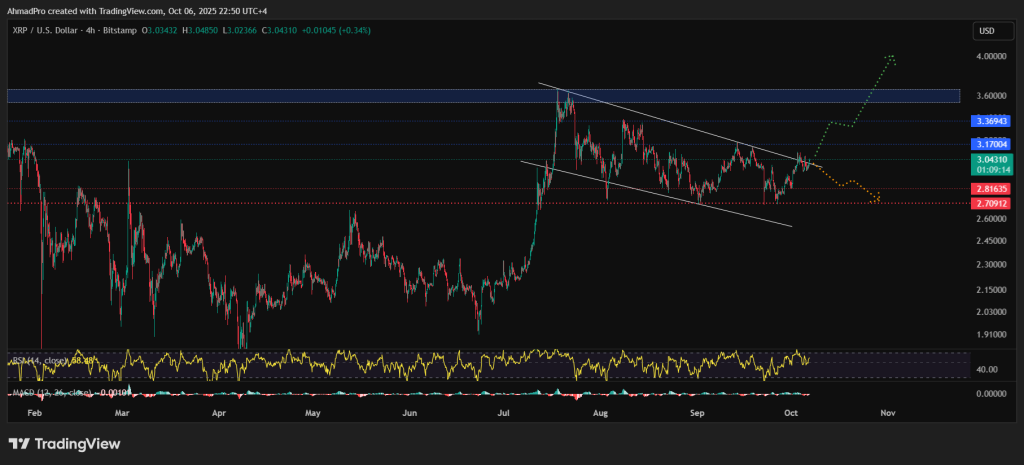 xrp kurssiennuste kaavio 7.10.2025