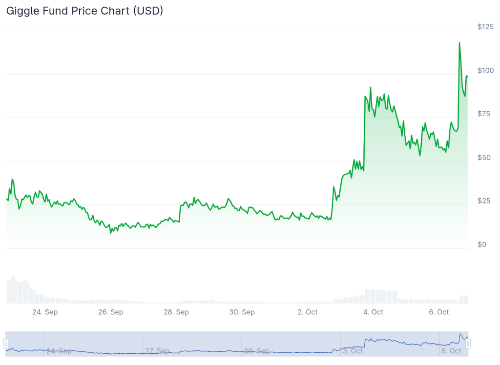 تحركات سعر عملة جيجل فاند (Giggle Fung)
