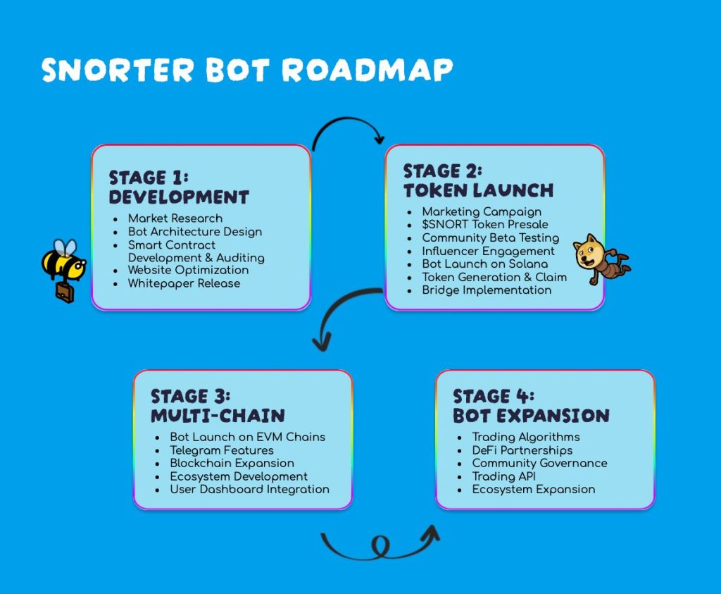 خارطة طريق مشروع عملة سنورتر (Snorter)