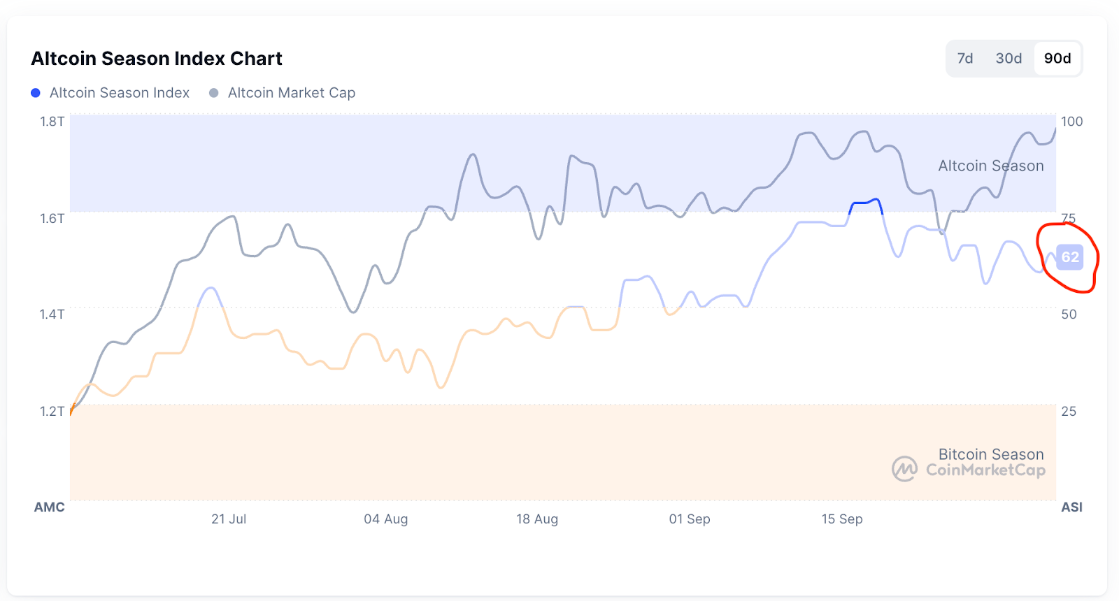 مخطط بياني لتحركات مؤشر موسم العملات البديلة