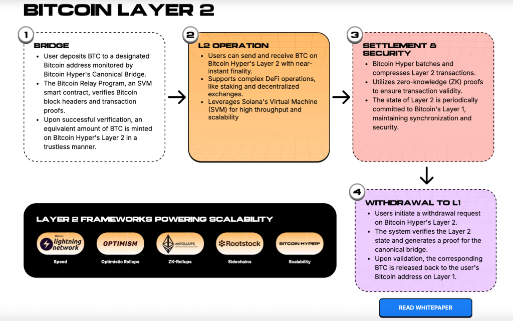 شرح مفصل لآلية عمل شبكة بيتكوين هايبر (Bitcoin Hyper) الجديدة