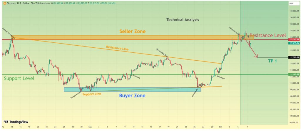 مخطط بياني لتحركات سعر عملة بيتكوين (Bitcoin)
