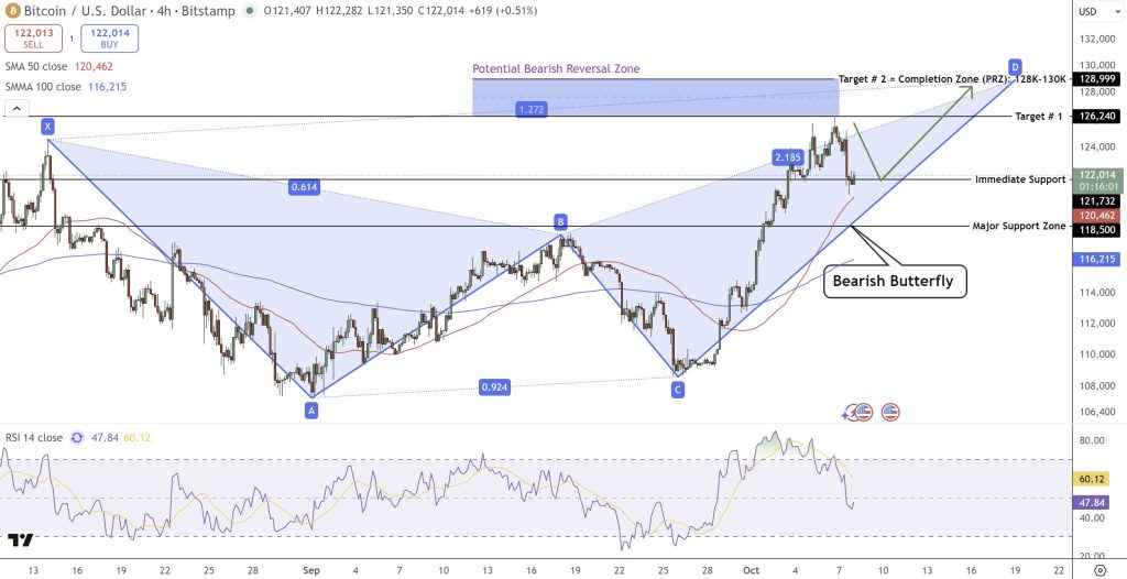 Bitcoin kurssikaavio ennuste 8.10.2025
