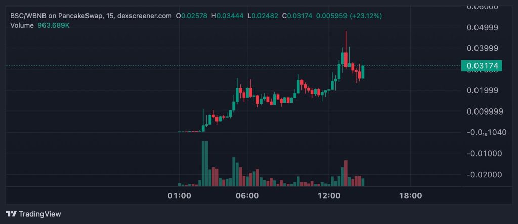 مخطط بياني لتحركات سعر عملة بينانس سوبر سايكل (Binance Super Cycle) 