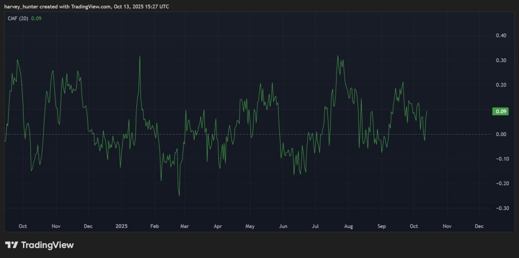 مخطط بياني لتحركات مؤشر Chaikin Money Flow لعملة سولانا (Solana)