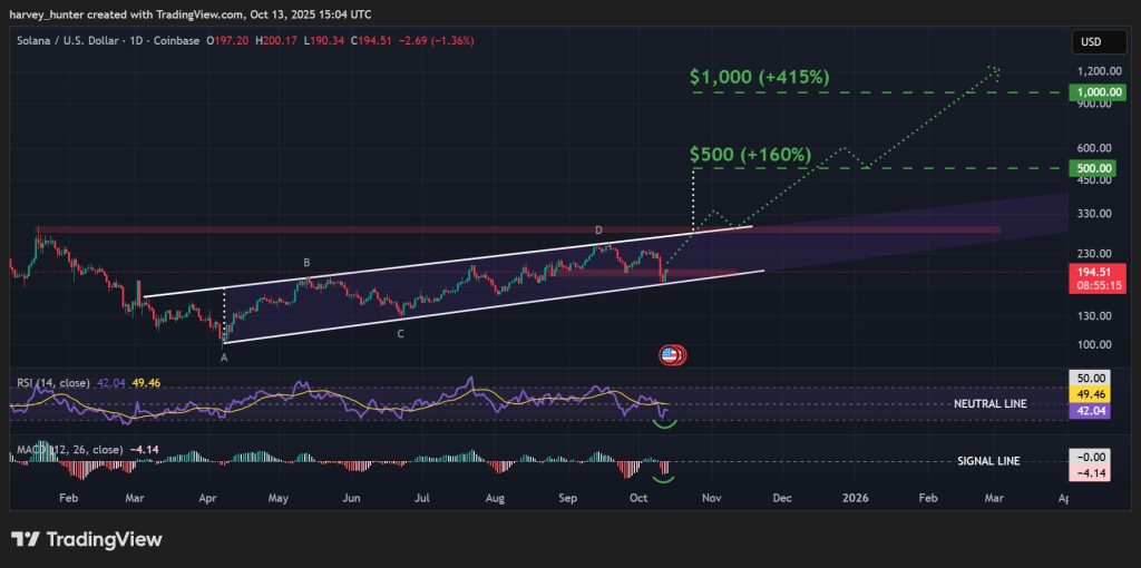 تحركات سعر عملة سولانا (Solana) ومؤشراته الفنية وآفاقه المحتملة
