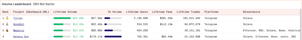 قائمة بأهم روبوتات التداول العاملة على تيليجرام وفق أحجام التداول 