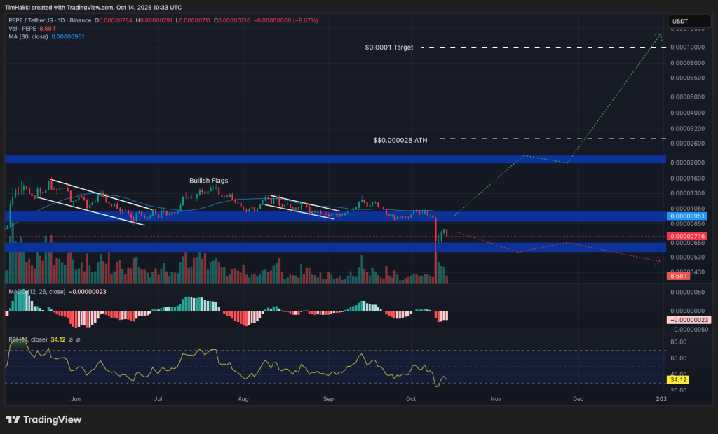 best crypto to buy pepe