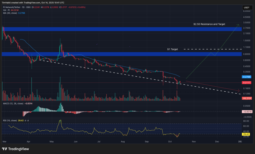 best crypto to buy pi