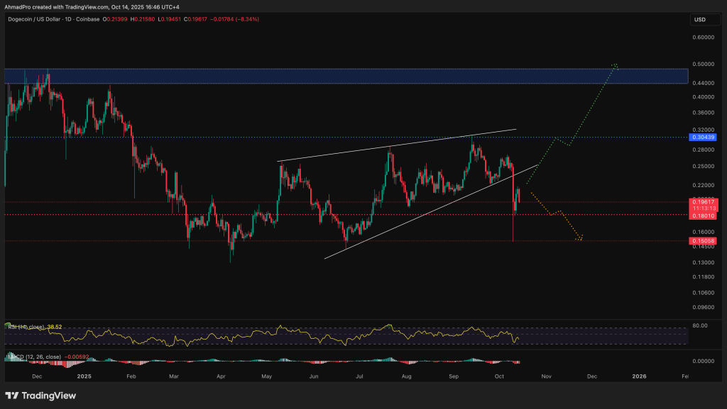 Dogecoin Price Chart