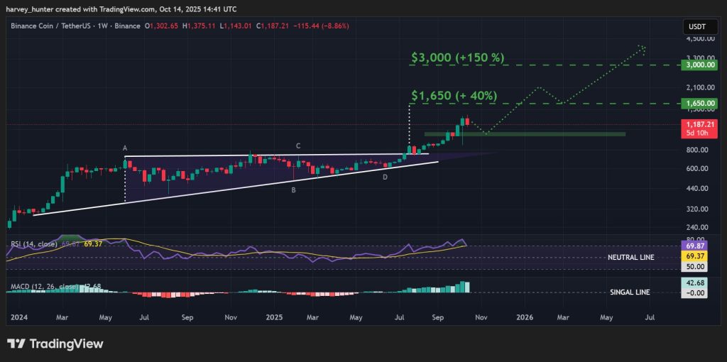 BNB / USDT 1-week chart, 15-month ascending triangle pattern. Source: TradingView.