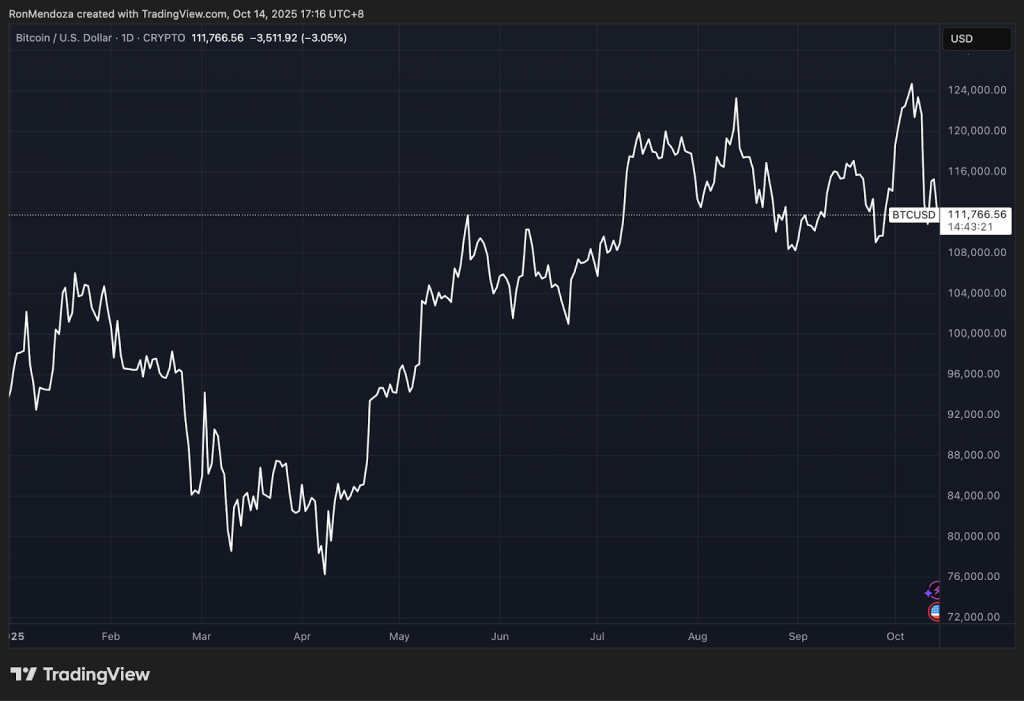 مخطط بياني لأداء سعر عملة بيتكوين (Bitcoin)