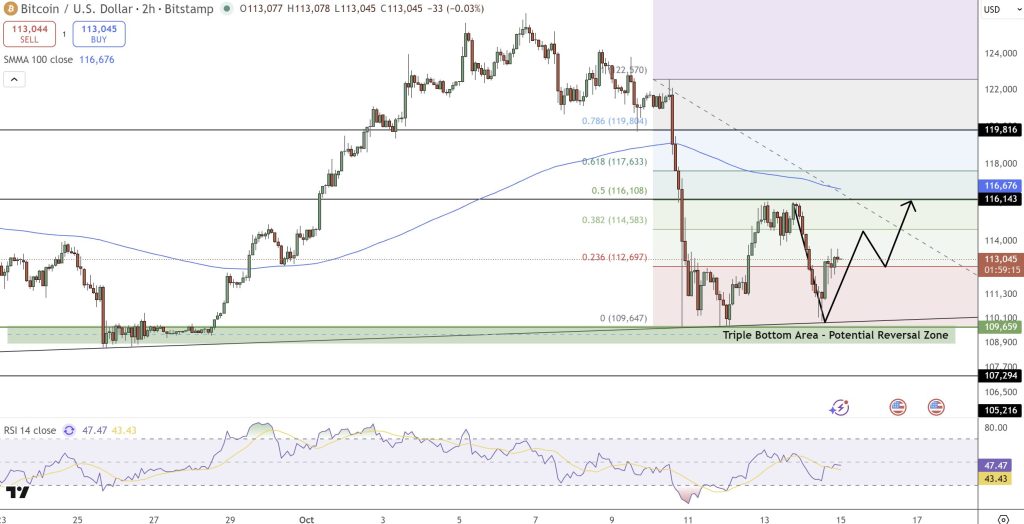 مخطط بياني لسعر الزوج BTC/USD