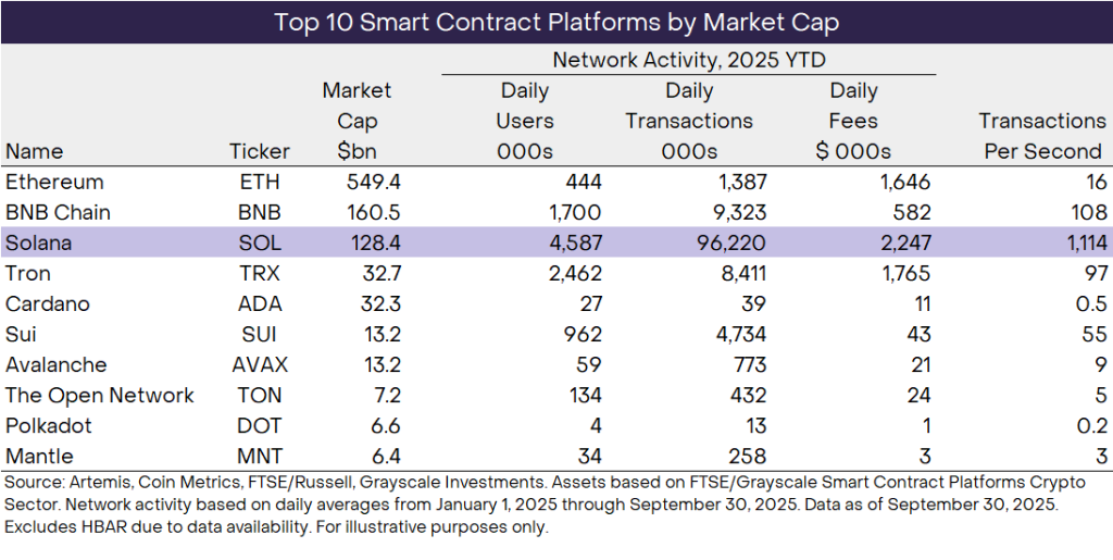 Grayscale Says Solana's On-Chain Growth Could Push SOL Above $260