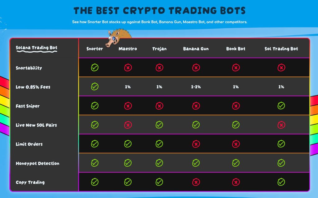 جدول مقارنة يظهر تفوق روبوت سنورتر (Snorter Bot) على منافسيه الأكثر شيوعاً