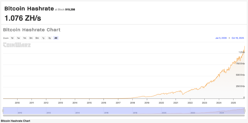 مخطط بياني لمعدل الهاش في شبكة بيتكوين
