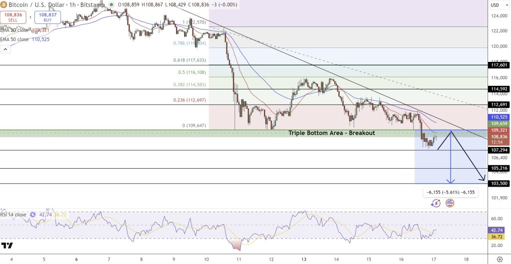 المخطط البياني لسعر عملة بيتكوين (Bitcoin)