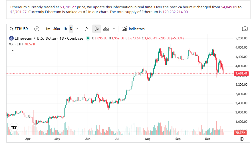 Ethereum kurssikäyrä