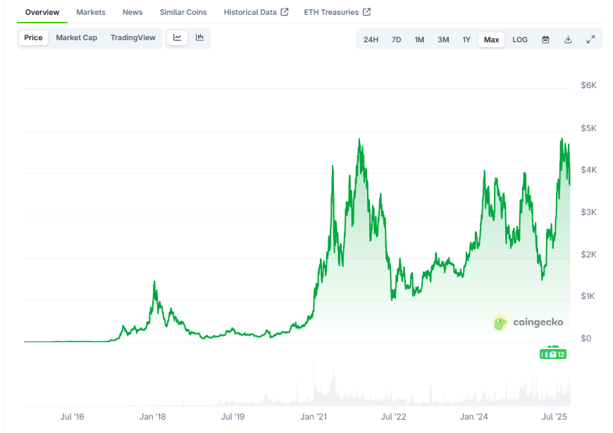 Ethereum kurssikehitys historia