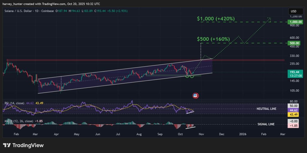 SOL / USD 1-day chart, ascending channel pattern bounce. Source: TradingView.