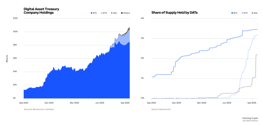 67% of Institutional Investors Expect Mega Bitcoin Rally in the Next 3–6 Months, Says Coinbase