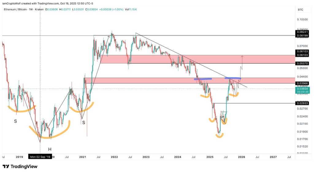 Tom Lee Predicts $5,000 ETH If ETH/BTC Pair Breaks 0.087 Resistance