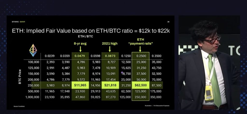 Tom Lee Predicts $5,000 ETH If ETH/BTC Pair Breaks 0.087 Resistance
