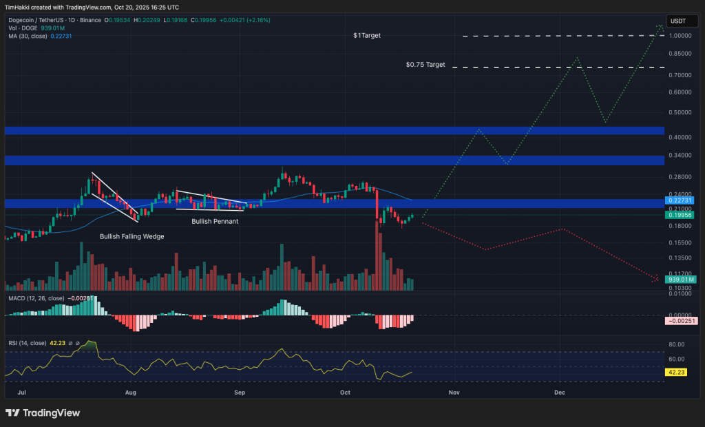 best crypto to buy doge