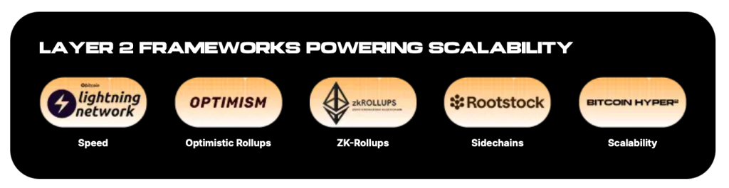 مزايا إطار عمل الطبقة الثانية لمشروع بيتكوين هايبر