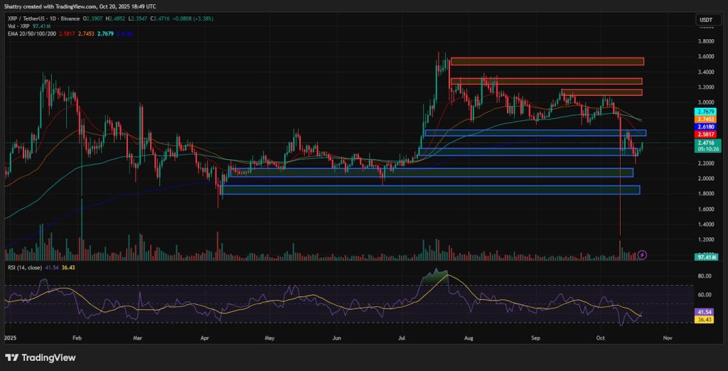 مخطط بياني لحركة سعر عملة ريبل (Ripple)