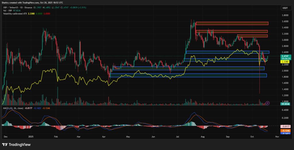 مخطط بياني لحركة سعر عملة ريبل (Ripple) 