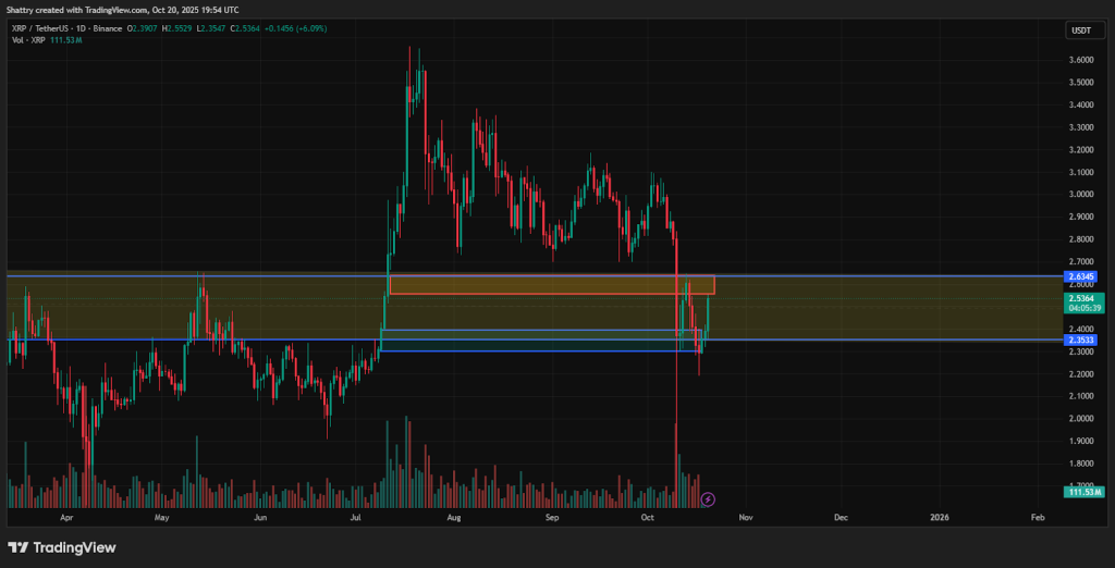 مخطط بياني لحركة سعر عملة ريبل (Ripple)