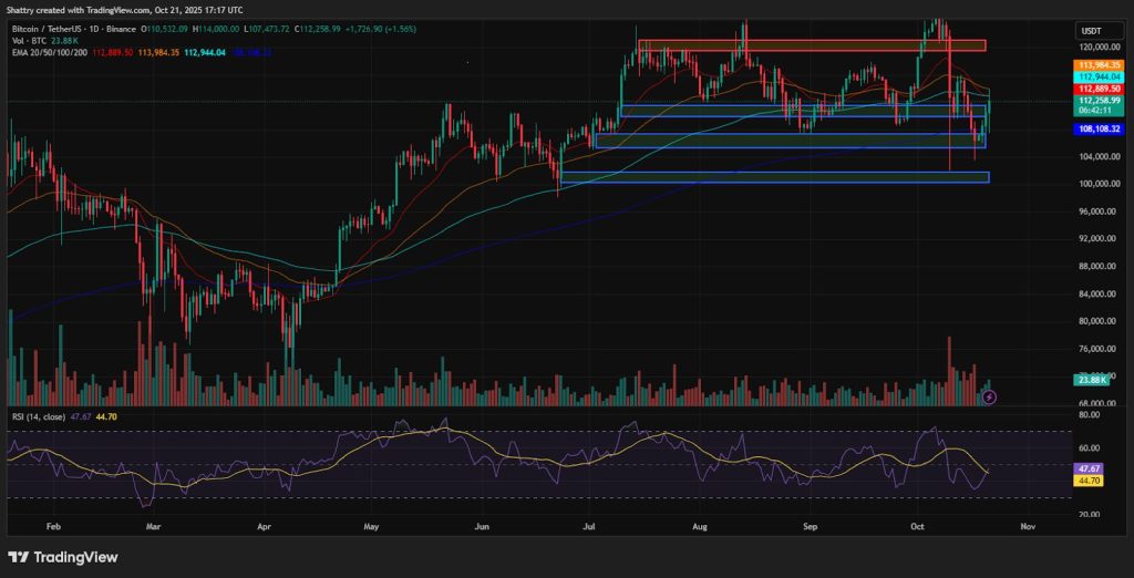 مخطط بياني لتحركات سعر زوج BTC/USDT
