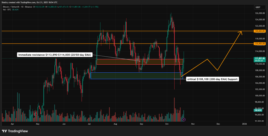 مخطط بياني لسعر زوج BTC/USDT