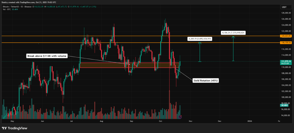 مخطط بياني لسعر الزوج BTC/USDT