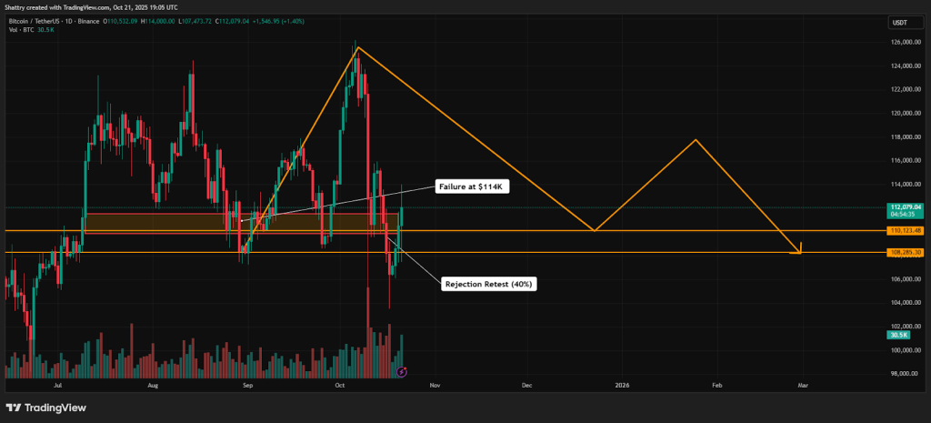 مخطط بياني لتحركات سعر زوج BTC/USDT
