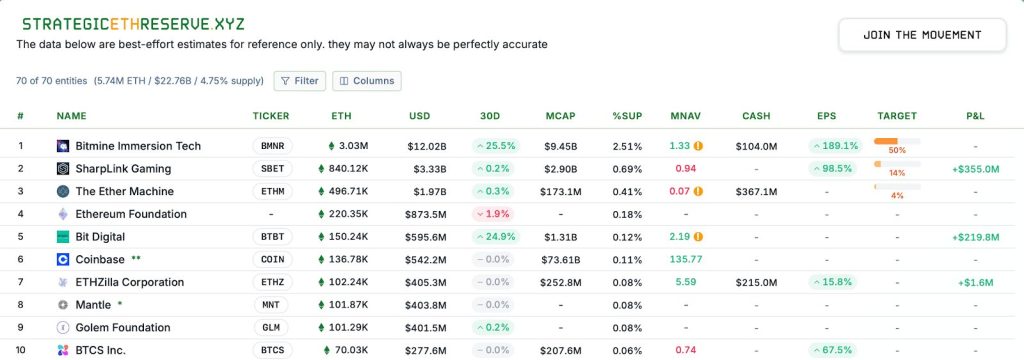 قائمة بأكثر الشركات امتلاكاً لأرصدة عملة إيثيريوم (Ethereum)