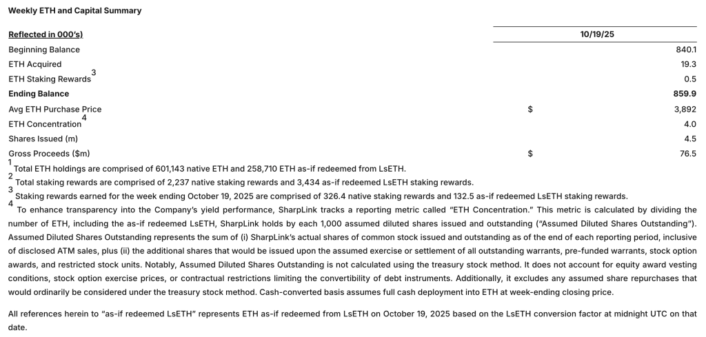 جدول يوضح ملخّص حيازات شركة SharpLink الأسبوعية من عملة إيثيريوم
