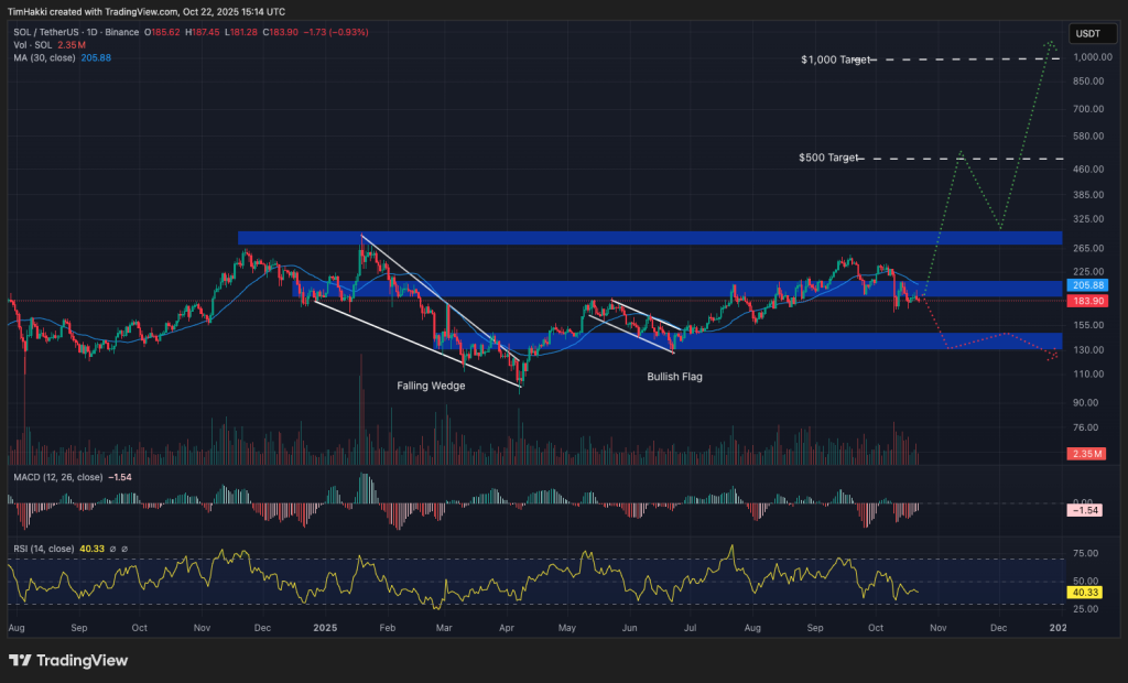 solana fiyat grafiği