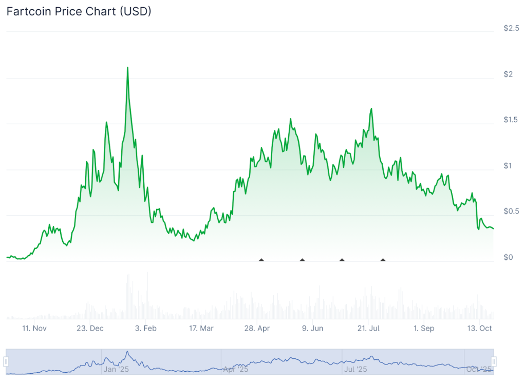 مخطط بياني لأداء سعر عملة فارتكوين (Fartcoin)