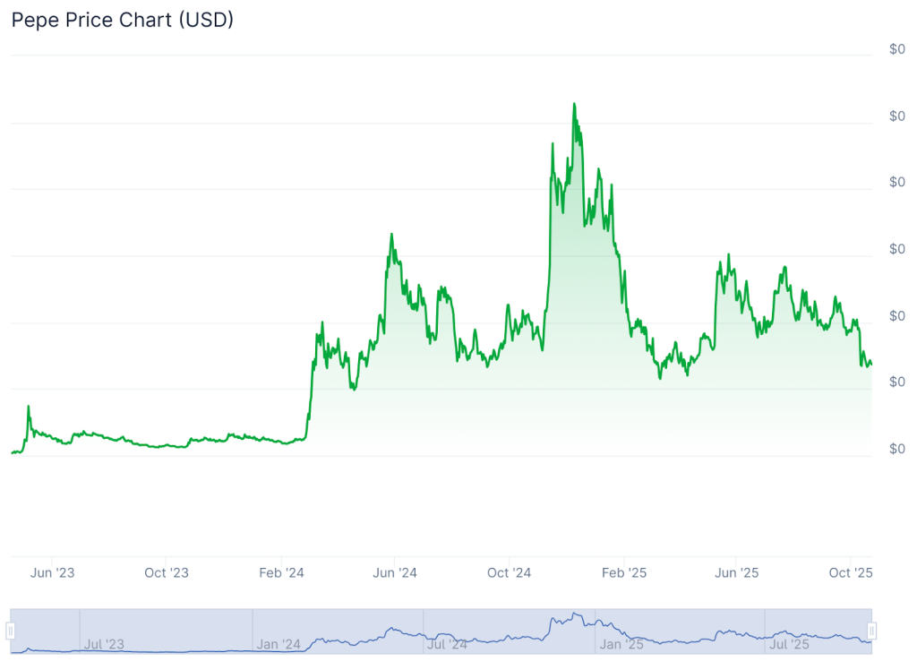 مخطط بياني لأداء عملة بيبي (Pepe)