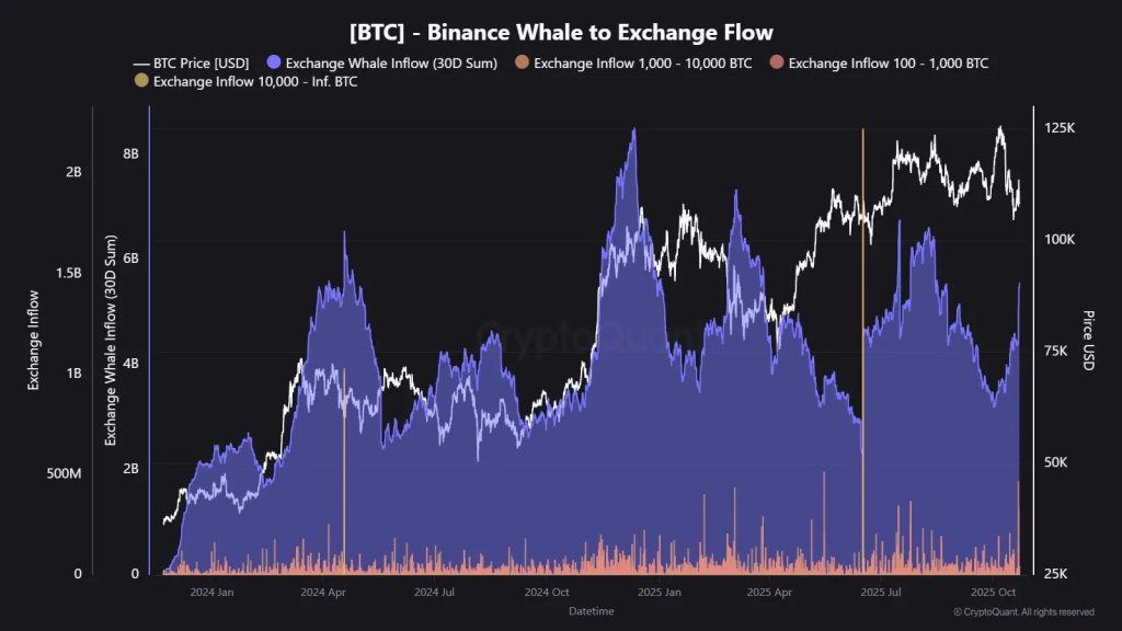 $5.56B Whale Money Hits Binance – Is It Bitcoin Topping or Exchange Playing Games?