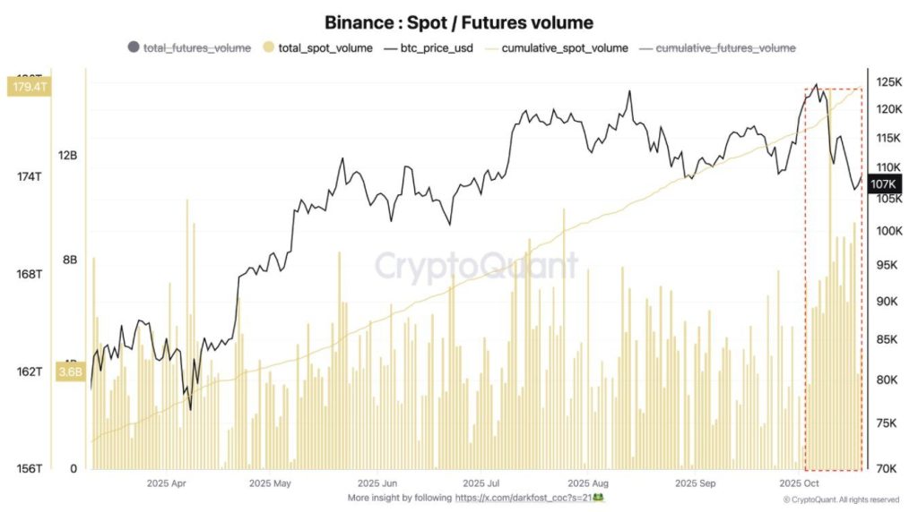 $5.56B Whale Money Hits Binance – Is It Bitcoin Topping or Exchange Playing Games?
