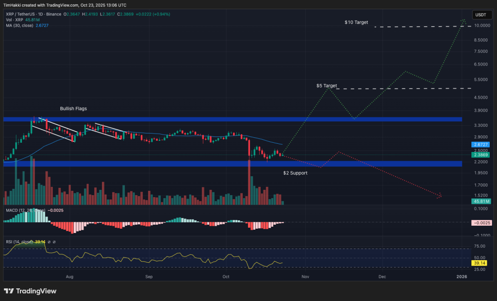 مخطط بياني لتحركات سعر زوج XRP/USDT