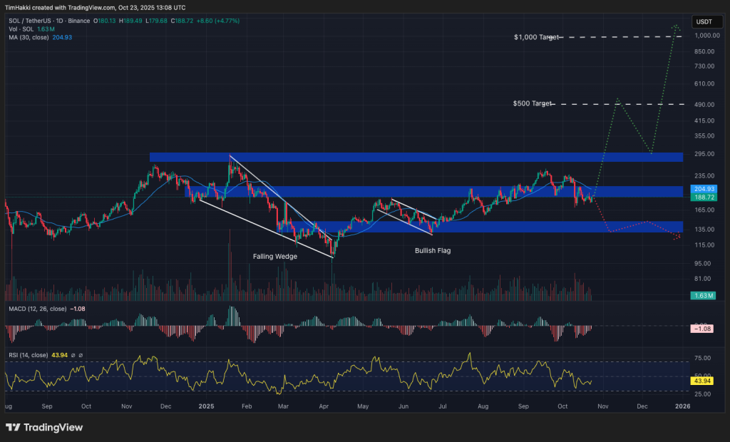 مخطط بياني لتحركات سعر زوج SOL/USDT